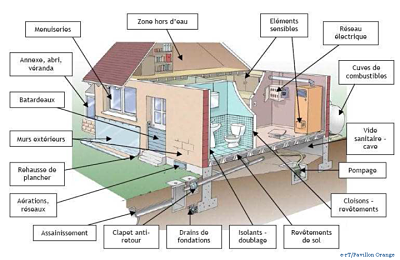 amenagement inondation