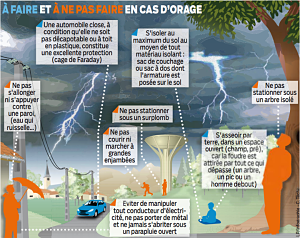 en cas orage