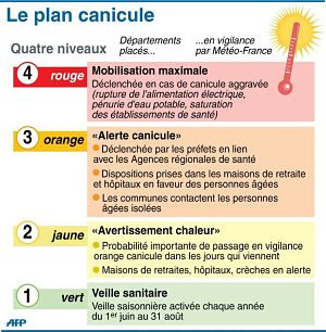 plan canicule