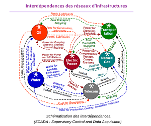 independance reseau infrastucture